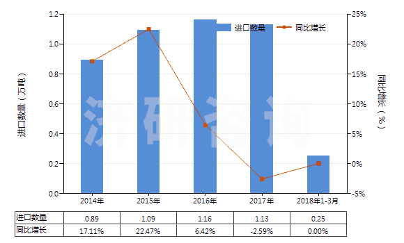 2014-2018年3月中國盥洗用皂及有機(jī)表面活性產(chǎn)品(包括含有藥物的產(chǎn)品、呈條狀、塊狀或模制形狀)(HS34011100)進(jìn)口量及增速統(tǒng)計(jì)